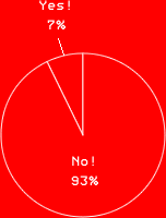 Yes! 7%No! 93%