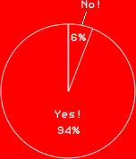 Yes! 94%No! 6%