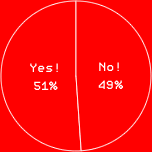 Yes! 51%No! 49%