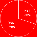 Yes! 70%No! 30%