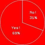 Yes! 69%No! 31%