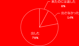 Ф 78%Фʤä 14%褿Τˤ֤ 8%