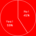 Yes! 59%No! 41%