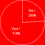 Yes! 74%No! 26%