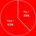 Yes! 62%No! 38%