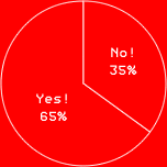Yes! 65%No! 35%