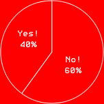 Yes! 40%No! 60%