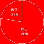  22%ʤ 78%