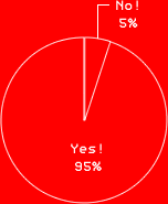 Yes! 95%No! 5%