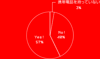 Yes! 57%No! 40%