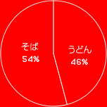  54%ɤ 46%
