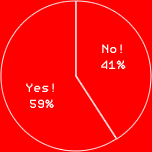 Yes! 59%No! 41%