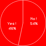 Yes! 46%No! 54%