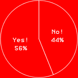 Yes! 56%No! 44%