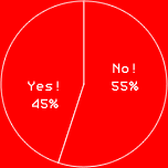 Yes! 45%No! 55%