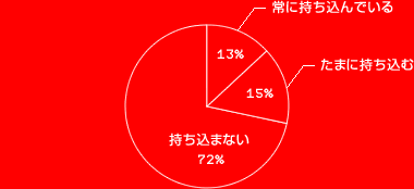 ޤʤ 72%ޤ˻ 15%˻Ǥ 13%