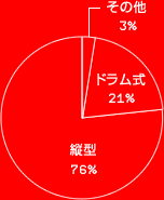 ķ 76%ɥ༰ 21%¾ 3%