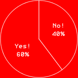 Yes! 60%No! 40%