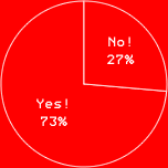 Yes! 73%No! 27%