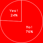 Yes! 24%No! 76%