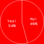 Yes! 54%No! 46%