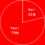 Yes! 79%No! 21%