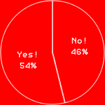 Yes! 54%No! 46%