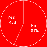 Yes! 43%No! 57%