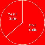 Yes! 36%No! 64%