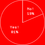 Yes! 81%No! 19%