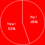 Yes! 55%No! 45%