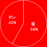  42% 58%