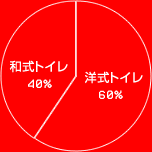 ¼ȥ 40%μȥ 60%