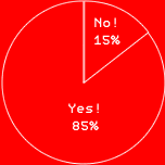 Yes! 85%No! 15%