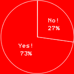 Yes! 73%No! 27%