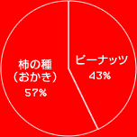 μʤ 57%ԡʥå 43%