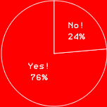 Yes! 76%No! 24%