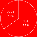 Yes! 34%No! 66%