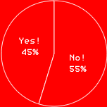 Yes! 45%No! 55%