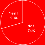 Yes! 29%No! 71%