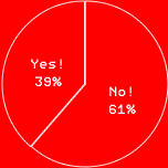 Yes! 39%No! 61%