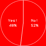 Yes! 48%No! 52%