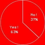 Yes! 63%No! 37%