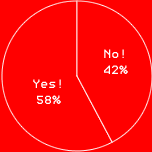Yes! 58%No! 42%