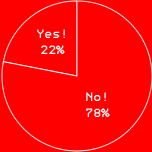Yes! 22%No! 78%