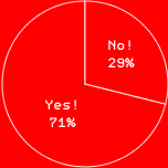 Yes! 71%No! 29%