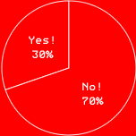 Yes! 30%No! 70%