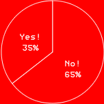 Yes! 35%No! 65%