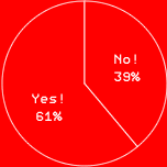 Yes! 61%No! 39%