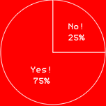 Yes! 75%No! 25%